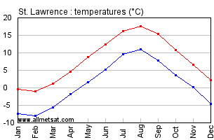 St. Lawrence Newfoundland and Labrador Canada Annual Temperature Graph